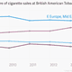 Image for article titled People really aren’t smoking much anymore in the US and Europe